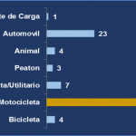 El 53 por ciento de los vehículos que participaron en accidentes durante 2021 en Cafayate son motocicletas