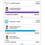 Se conocieron los datos oficiales de las elecciones PASO 2023