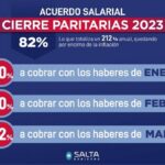 El Gobierno de Salta y los gremios cerraron la paritaria 2023 con un incremento del 212%