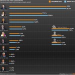 No llega al 1% la intención de voto a Urtubey para presidente