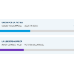 Sergio Massa y Javier Milei definirán en un ballottage quién será el próximo presidente
